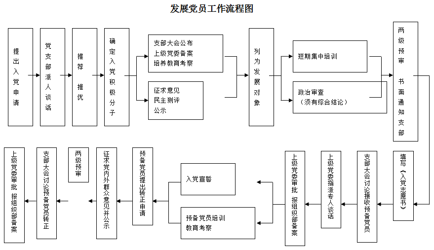 发展党员工作流程图